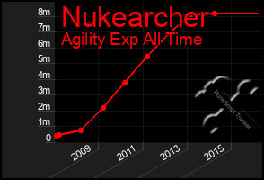 Total Graph of Nukearcher