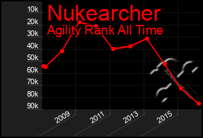 Total Graph of Nukearcher