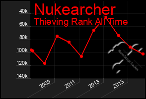 Total Graph of Nukearcher