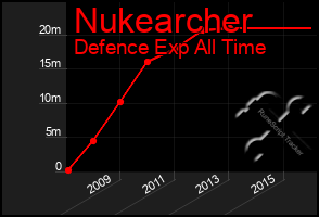 Total Graph of Nukearcher