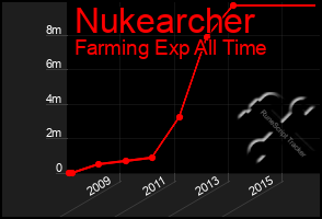 Total Graph of Nukearcher