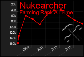 Total Graph of Nukearcher