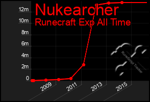 Total Graph of Nukearcher