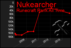 Total Graph of Nukearcher