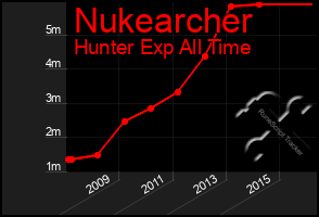 Total Graph of Nukearcher