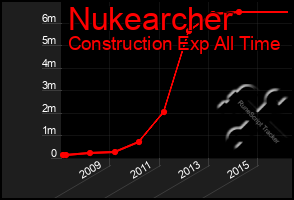 Total Graph of Nukearcher