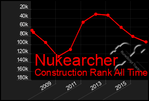 Total Graph of Nukearcher
