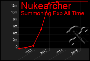 Total Graph of Nukearcher