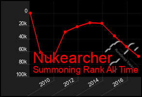 Total Graph of Nukearcher
