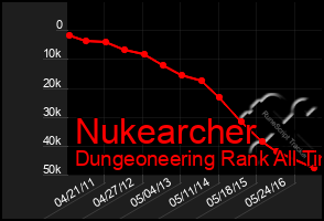 Total Graph of Nukearcher
