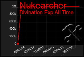 Total Graph of Nukearcher