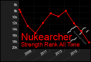 Total Graph of Nukearcher
