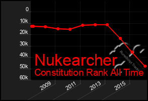 Total Graph of Nukearcher