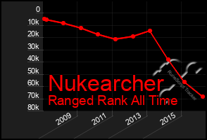 Total Graph of Nukearcher