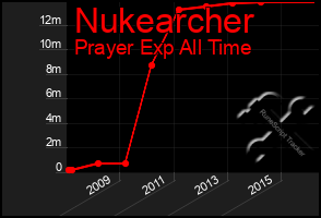 Total Graph of Nukearcher