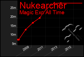 Total Graph of Nukearcher