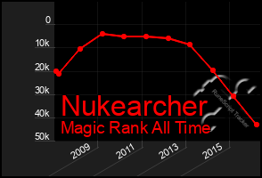 Total Graph of Nukearcher