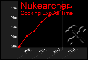 Total Graph of Nukearcher