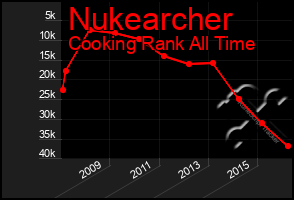 Total Graph of Nukearcher