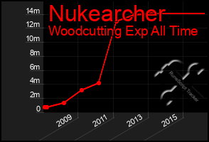 Total Graph of Nukearcher