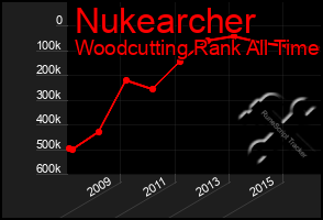 Total Graph of Nukearcher