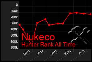Total Graph of Nukeco