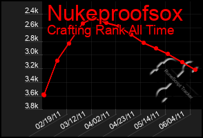 Total Graph of Nukeproofsox