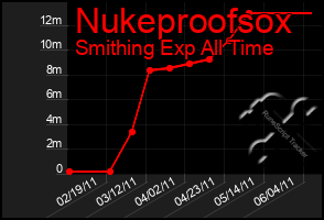 Total Graph of Nukeproofsox