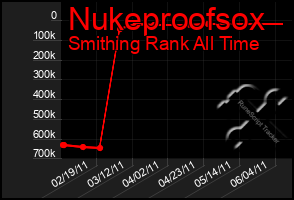 Total Graph of Nukeproofsox