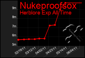 Total Graph of Nukeproofsox