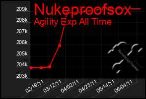 Total Graph of Nukeproofsox