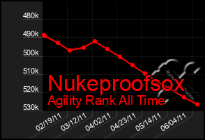 Total Graph of Nukeproofsox