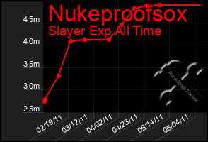 Total Graph of Nukeproofsox