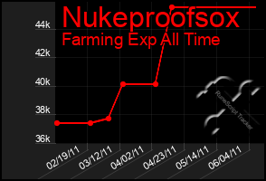 Total Graph of Nukeproofsox