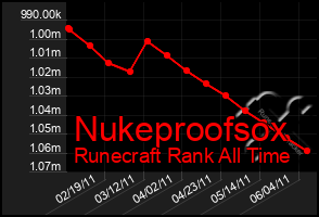 Total Graph of Nukeproofsox