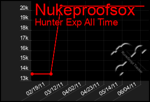 Total Graph of Nukeproofsox