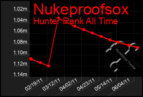 Total Graph of Nukeproofsox