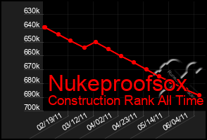 Total Graph of Nukeproofsox