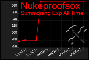 Total Graph of Nukeproofsox