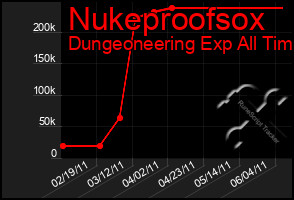 Total Graph of Nukeproofsox