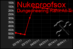 Total Graph of Nukeproofsox