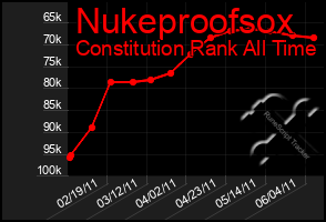 Total Graph of Nukeproofsox