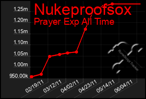 Total Graph of Nukeproofsox