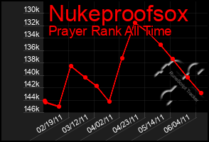 Total Graph of Nukeproofsox