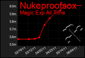 Total Graph of Nukeproofsox