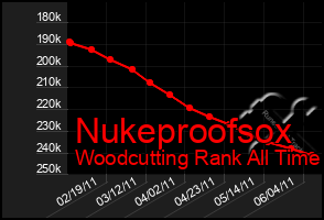 Total Graph of Nukeproofsox