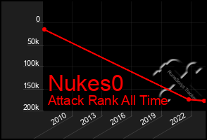 Total Graph of Nukes0