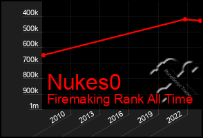 Total Graph of Nukes0