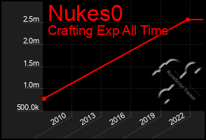 Total Graph of Nukes0