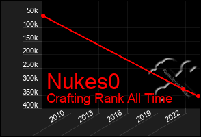 Total Graph of Nukes0